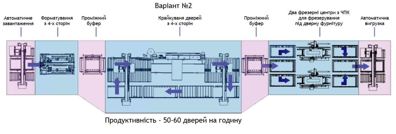 варіант із двома фрезерними верстатами