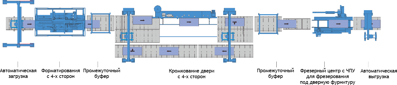 автоматическая линия дверная